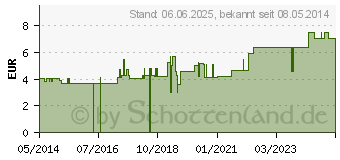 Preistrend fr HANDGELENKRIEMEN 17 Leder rechts Umlaufr.ungef. (03230485)