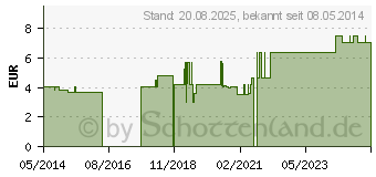 Preistrend fr HANDGELENKRIEMEN 19 Leder links Umlaufr.ungef. (03230605)