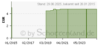 Preistrend fr SUSPENSORIUM Gr.4 m.abknpfb.Btl.114324 (03230686)