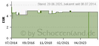 Preistrend fr SUSPENSORIUM Gr.5 m.abknpfb.Btl.114325 (03230692)