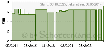 Preistrend fr SUSPENSORIUM Gr.10 m.abknpfb.Btl.114330 (03230752)