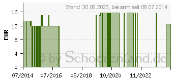 Preistrend fr MANTRA Energy B12 Kapseln (03232159)