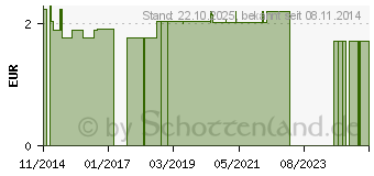 Preistrend fr MIRA 2 Ton Apply Tips Applikationsstbchen (03233555)