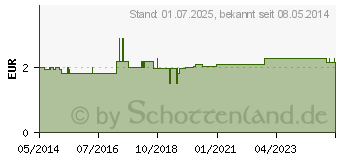 Preistrend fr FINGERLING Leder Gr.1 Bindeband (03236849)