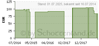 Preistrend fr LORDOLOC Lumbalbandage Gr.1 titan (03237122)