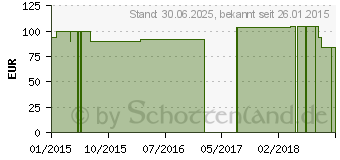 Preistrend fr LORDOLOC Lumbalbandage Gr.2 titan (03237139)