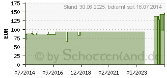 Preistrend fr LORDOLOC Lumbalbandage Gr.4 titan (03237151)