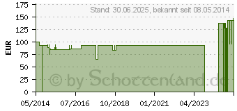 Preistrend fr LORDOLOC Lumbalbandage Gr.5 titan (03237168)