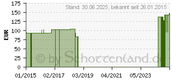 Preistrend fr LORDOLOC Lumbalbandage Gr.6 titan (03237174)