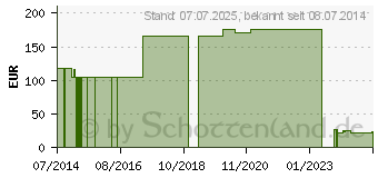 Preistrend fr RUDASTRIP Set 3x75 mm Wundnahtstreifen 5er (03240928)