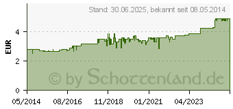 Preistrend fr EMSER Nasensalbe Sensitiv (03241230)