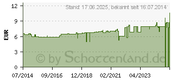 Preistrend fr ALOE VERA GESICHTSWASSER ohne Alkohol (03241804)