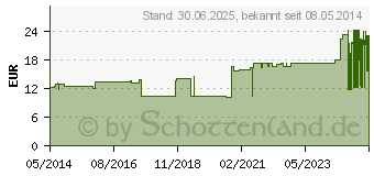 Preistrend fr ZETUVIT Saugkompressen steril 20x40 cm (03242689)