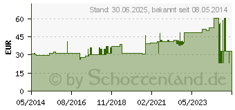 Preistrend fr ZETUVIT Saugkompressen unsteril 20x40 cm (03242695)