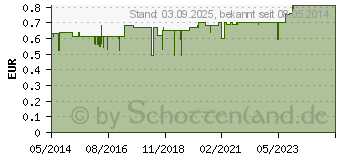 Preistrend fr BRILLENPUTZTCHER (03244955)