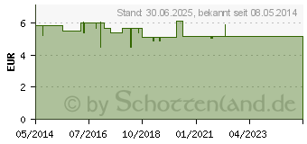 Preistrend fr PHARDOL Thermo Pflege Balsam (03245110)