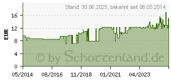 Preistrend fr GRASSOLIND Salbenkompressen 5x5 cm steril (03245618)