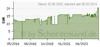 Preistrend fr GRASSOLIND Salbenkompressen 7,5x10 cm steril (03245624)