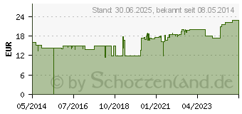 Preistrend fr GRASSOLIND Salbenkompressen 10x10 cm steril (03245630)