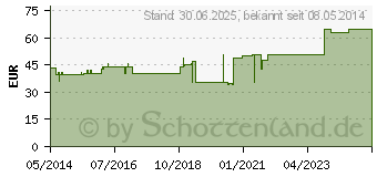 Preistrend fr GRASSOLIND Salbenkompressen 5x5 cm steril (03245647)