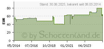 Preistrend fr GRASSOLIND Salbenkompressen 7,5x10 cm steril (03245653)