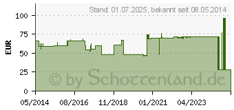 Preistrend fr GRASSOLIND Salbenkompressen 10x20 cm steril (03245676)