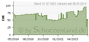 Preistrend fr GRASSOLIND Salbenkompressen 10x10 cm steril (03245699)