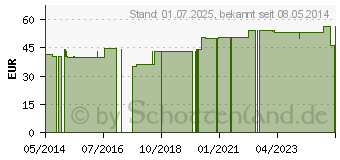 Preistrend fr MEGAMAX Aufbaukost Schoko Pulver (03246575)