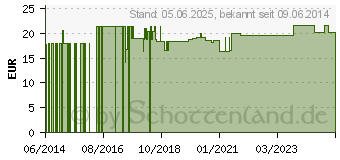 Preistrend fr HARTGELATINEKAPSELN Gr.1 wei/wei (03247907)