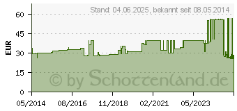 Preistrend fr UNIFLEX ideal Binden 6 cmx5 m wei lose (03248433)