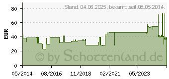 Preistrend fr UNIFLEX ideal Binden 8 cmx5 m wei lose (03248456)