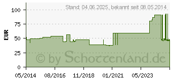 Preistrend fr UNIFLEX ideal Binden 10 cmx5 m wei lose (03248462)