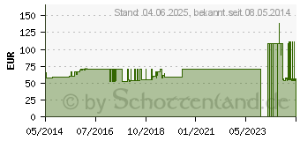 Preistrend fr UNIFLEX ideal Binden 12 cmx5 m wei lose (03248479)