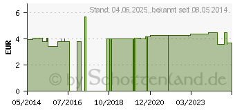 Preistrend fr UMFLLTRICHTER (03249757)