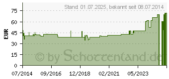 Preistrend fr FLEXIBLE DAUMENSTTZE Gr.S haut 07053 (03250298)