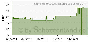 Preistrend fr FLEXIBLE DAUMENSTTZE Gr.M haut 07053 (03250306)