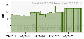 Preistrend fr OLIVENBUTTER Intensiv Resana Salbe (03252038)