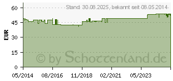 Preistrend fr CONCENTRIX Kapseln (03252937)