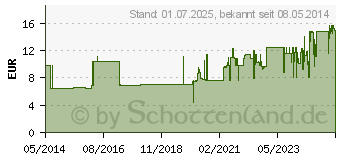 Preistrend fr FIXIERBINDE YPSIFIX elastisch 8 cmx4 m lose (03256183)