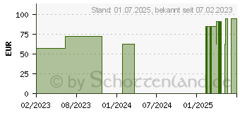 Preistrend fr MANU-HIT POLLEX Orthese links Gr.L 07645 platin. (03258294)