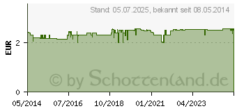 Preistrend fr ODOL MUNDSPRAY extra frisch (03259796)