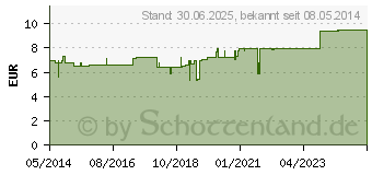 Preistrend fr VITAMIN B1 INJEKTOPAS 100 mg Injektionslsung (03262456)