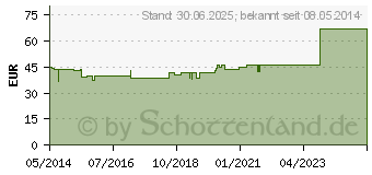 Preistrend fr VITAMIN B12 INJEKTOPAS 1.000 g Injektionslsg. (03262657)