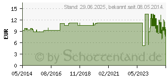 Preistrend fr SAUGKOMPRESSEN YPSISOFT unsteril 10x10 cm (03262918)