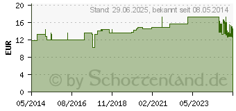 Preistrend fr SAUGKOMPRESSEN YPSISOFT unsteril 10x20 cm (03262924)