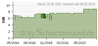 Preistrend fr UREA 10% extra basische Fucreme (03265271)