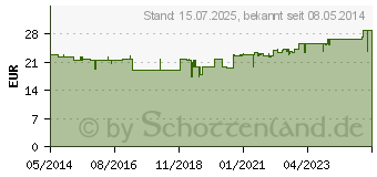 Preistrend fr BIOTIN FORTE Pulver vet. (03266827)