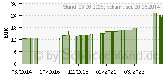 Preistrend fr HANDGELENKBANDAGE m.Stabilisier.band platin.01125 (03268105)