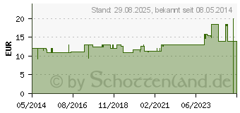 Preistrend fr COLOPLAST Splrohr m.Konus 1110 (03268200)