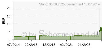 Preistrend fr HEFTPFLASTER YPSIPLAST starr 1,25 cmx5 m (03270935)